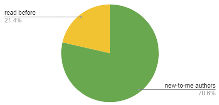 pie chart depicting 21.4% authors I have read before, 78.6% new-to-me authors