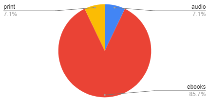 pie chart depicting formats read: 7.1% print, 7.1% audio, 85.7% ebooks