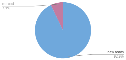 pie chart depicting 7.1% re-reads, 92.9% new reads