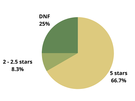 A pie chart of the ratings I gave in March: 8.3% 2 stars, 66.7% 5 stars, and 25% Did Not Finish.