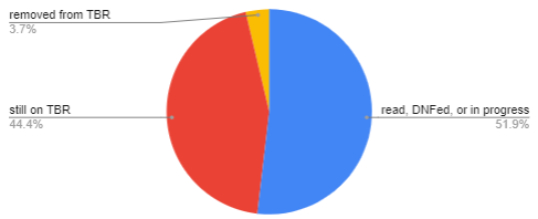 pie chart depicting 3.7% removed from TBR, 44.4% still on TBR, 51.9% read