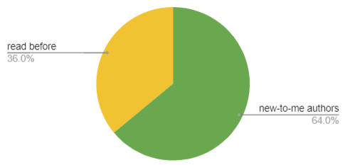 pie chart depicting: 36% read before, 64% new-to-me authors