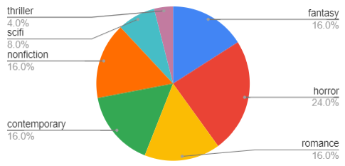 pie chart depicting: 4% thriller, 8% science fiction, 16% nonfiction, 16% contemporary, 16% fantasy, 24% horror, 16% romance