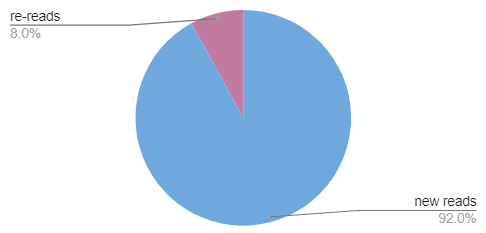 pie chart depicting: 8% re-reads, 92% new reads
