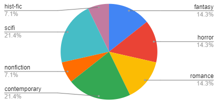 pie chart depicting genres read: 7.1% historical fiction, 21.4% science fiction, 7.1% nonfiction, 21.4% contemporary, 14.3% fantasy, 14.3% horror, 14.3% romance