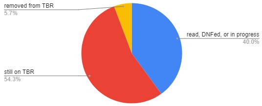 pie chart depicting 5.7% removed from TBR, 40% read, 54.3% still on TBR