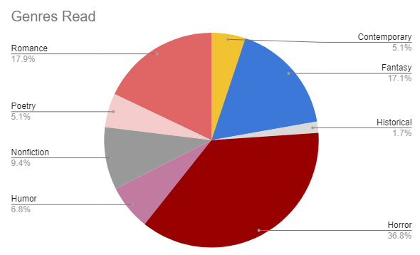 Image shows a pie chart of my genres read in 2021, with horror at 36.8%, romance at 17.9%, fantasy at 17.1%, nonfiction at 9.4%, humor at 6.8%, poetry and contemporary each at 5.1%, and historical fiction at 1.7%
