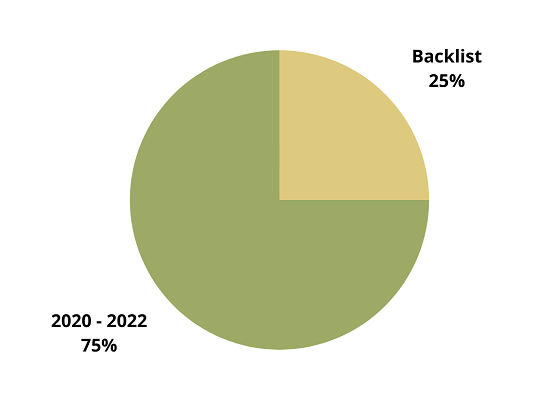 A pie chart of the release years for books I read in March: 25% backlist titles and 75% releases from 2020 or newer.