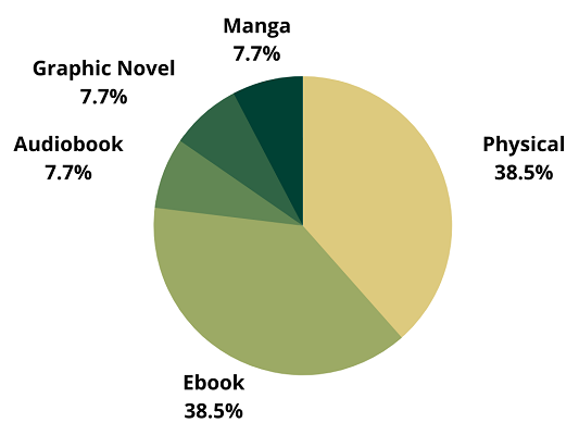 A pie chart of the formats of books I read in March: 7.7% each for audiobooks, manga, and graphic novels, 38.5% each for ebooks and print books.