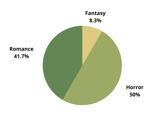 A pie chart of the genres I read in March: 8.3% fantasy, 41.7% romance, and 50% horror.