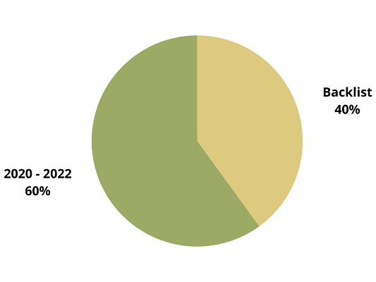 a chart depicting new and backlist releases: 40% backlist, 60% new releases