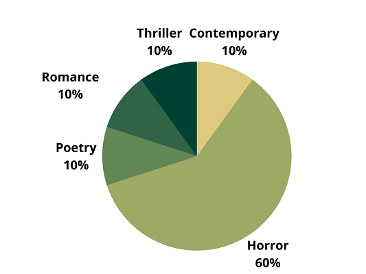 a pie chart depicting genres read: 60% horror, 10% each of poetry, romance, thriller, and contemporary