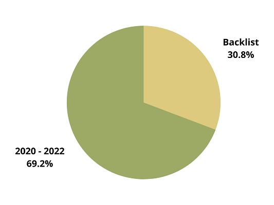 A pie chart showing backlist vs. new books read in May: 30% backlist, 70% new releases.