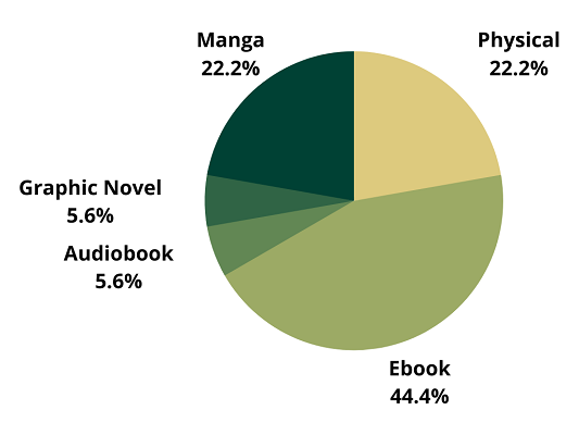 A pie chart showing formats read in May: 22% physical, 44% ebook, 5% audiobook, 5% graphic novel, 22% manga.