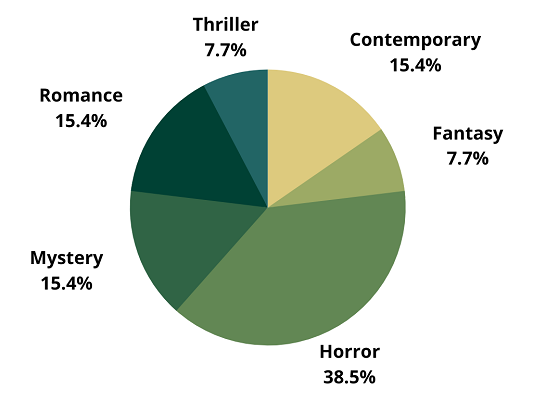 A pie chart showing genres read in May: 7% thriller, 7% fantasy, 15% contemporary, 15% romance, 15% mystery, 39% horror.