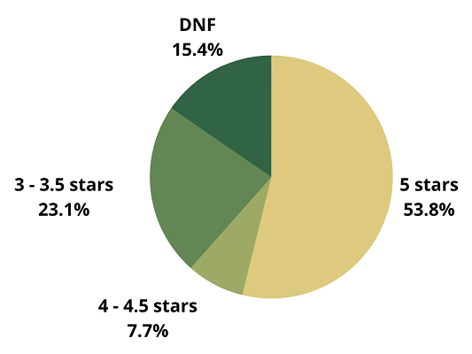 A pie chart showing star ratings in May: 54% 5 stars, 8% 4 stars, 23% 3 stars, 15% DNF.