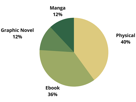 A chart of genres read: 40% physical, 36% ebook, 12% manga, 12% graphic novels.
