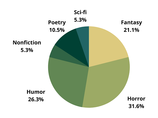A pie chart of genres read: 31.6% horror, 26.3% humor, 21.1% fantasy, 10.5% poetry, 5.3% nonfiction, and 5.3% sci-fi.