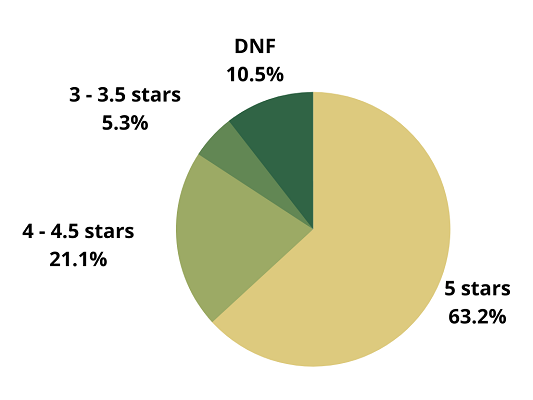 A pie chart of ratings given: 63.2% 5 stars, 21.1% 4 stars, 5.3% 3 stars, 10.5% DNF.