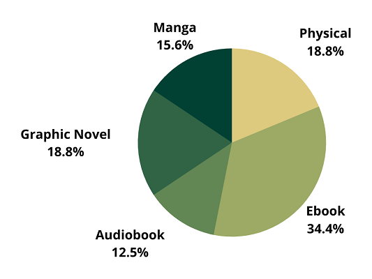 A pie chart of formats read: 34.4% ebook, 18.8% physical, 12.5% audio, 18.8% graphic novel, 15.6% manga