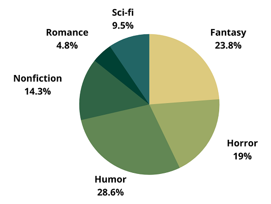 A pie chart of genres read: 28.6% humor, 19% horror, 23.8% fantasy, 9.5% sci-fi, 4.8% romance, 14.3% nonfiction