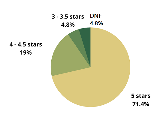 A pie chart of ratings: 71.5% 5 stars, 19% 4 stars, 4.8% 3 stars, 4.8% DNF