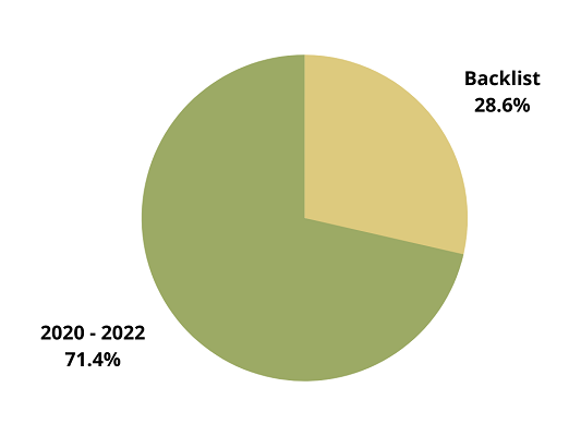 A pie chart of release dates: 71.4% new releases, 28.6% backlist